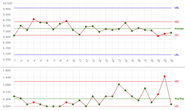 SPC Control Chart