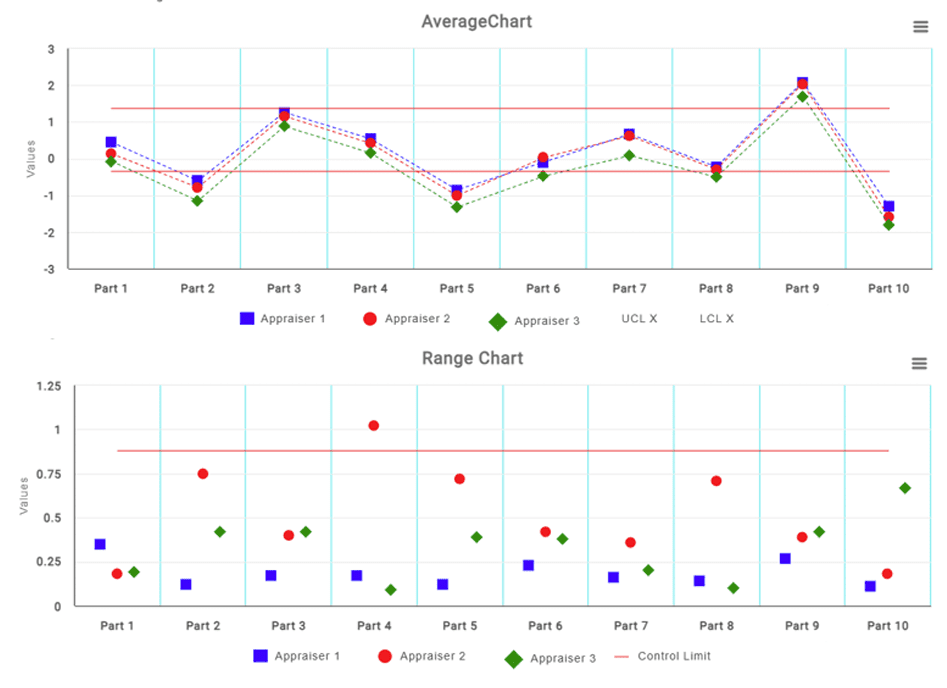 Average and range chart in MSA