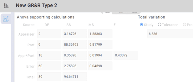 Anova calculations in MSA