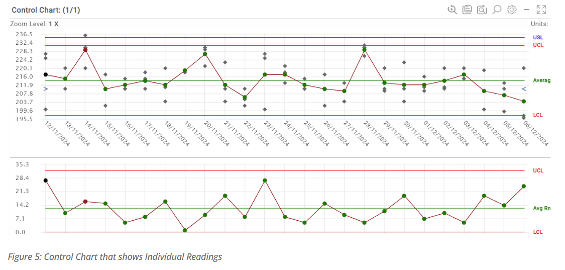Showing individual measurements in teh control chart