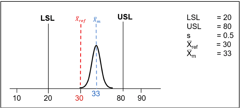 Bias MSA study