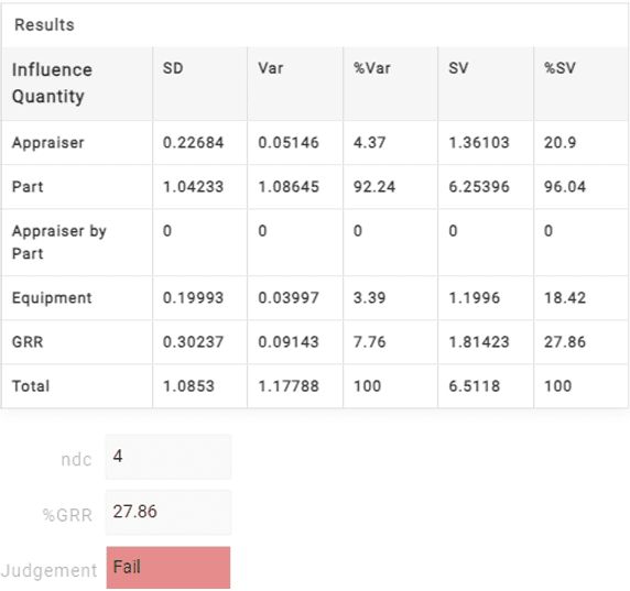 Anova results in MSA