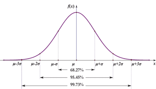 Normal Distribution Graphic