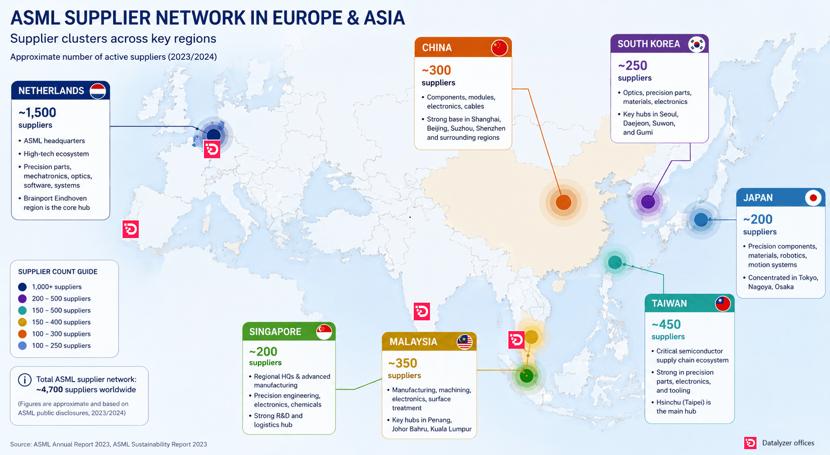 Supply Chain ASML Supply Chain ASML