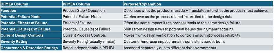 DFMEA and PFMEA column mapping picture3