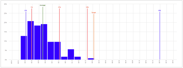 Figure 2: Slightly skewed data set