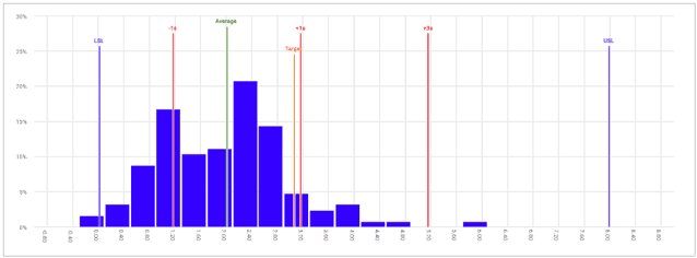 Figure 3: Folded normal moderately skewed data set