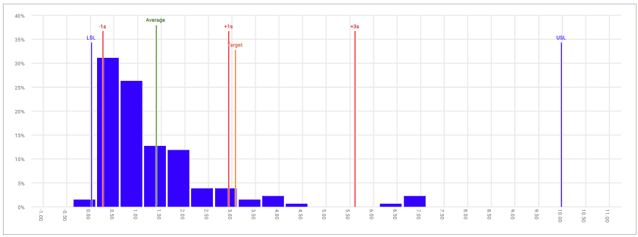 Figure 4: Heavily skewed dataset (lognormal)