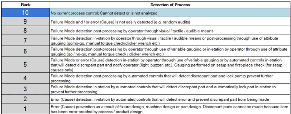 RFMEA Figure 5: Detection Rating according to AIAG