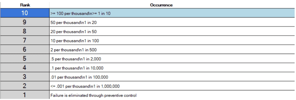 RFMEA Figure 6: Occurence Rating according to AIAG