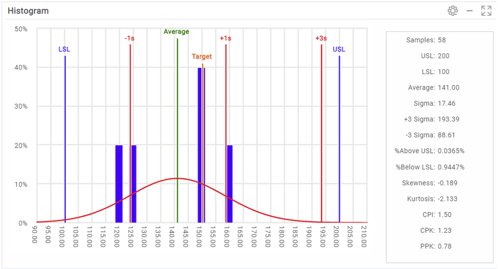 RFMEA Figure 7: Histogram with predicted percentage Out of Specification