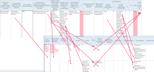 Figure 7 Link between FMEA and Control Plan columns Figure 7: Link between FMEA and Control Plan columns