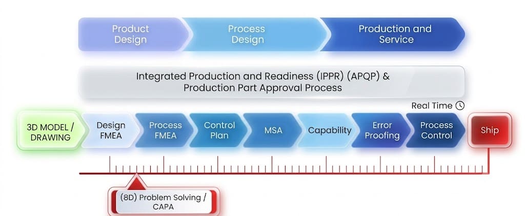 RFMEA Figure 1: APQP process with feedback from FMEA process