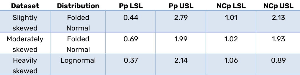 Table Capability Indices