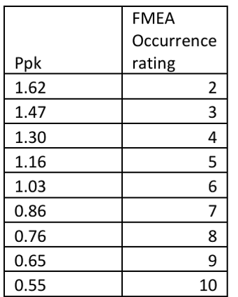 RFMEA table